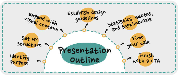 how to write a presentation outline