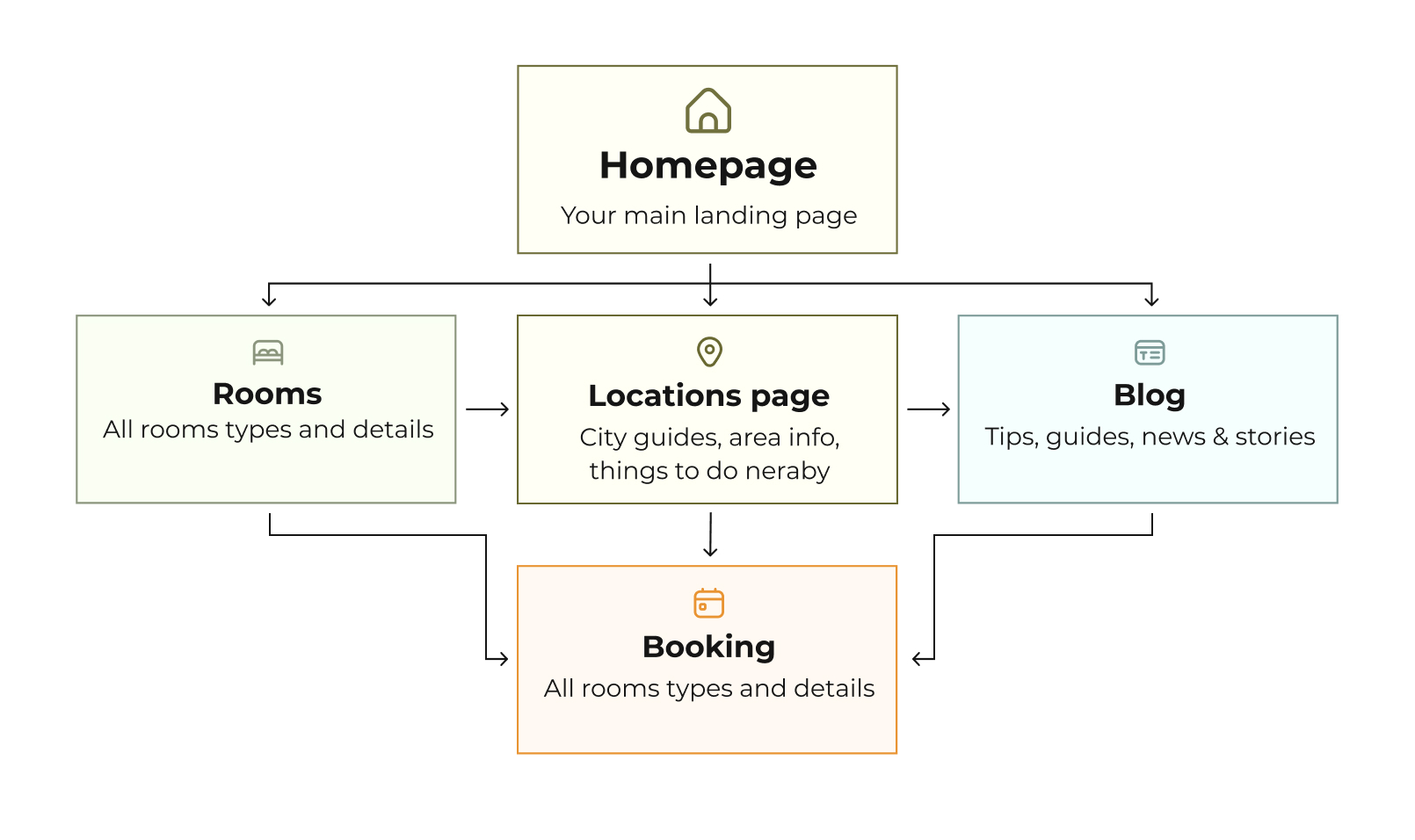 Example of a hotel website architecture connecting homepage, rooms, locations, blog, and booking pages