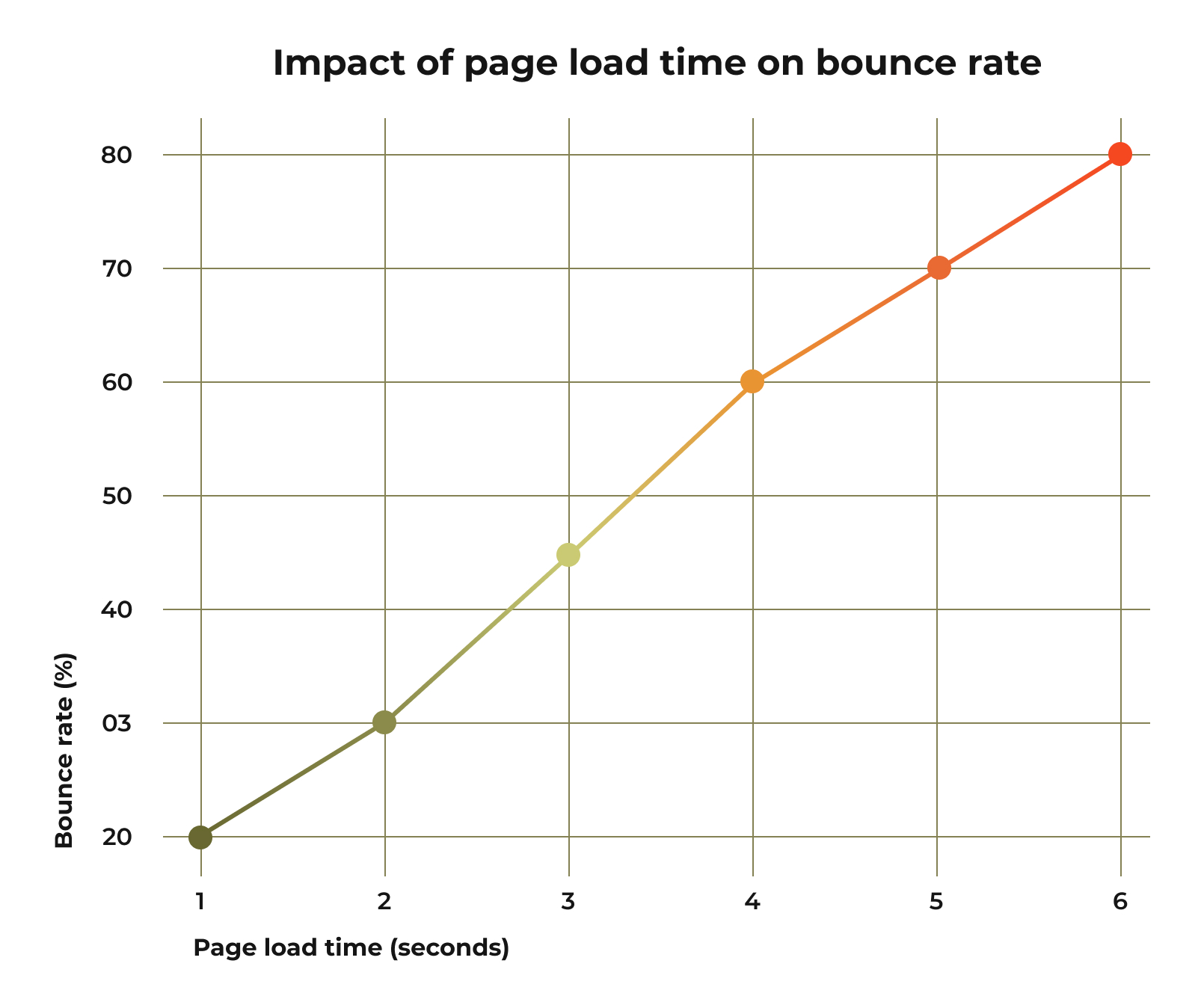 Chart showing bounce rate increasing as page load time grows from 1 to 6 seconds