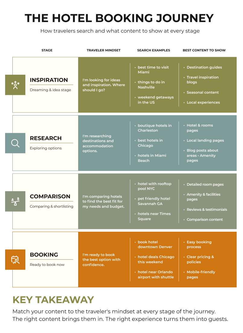 Hotel booking journey stages explained