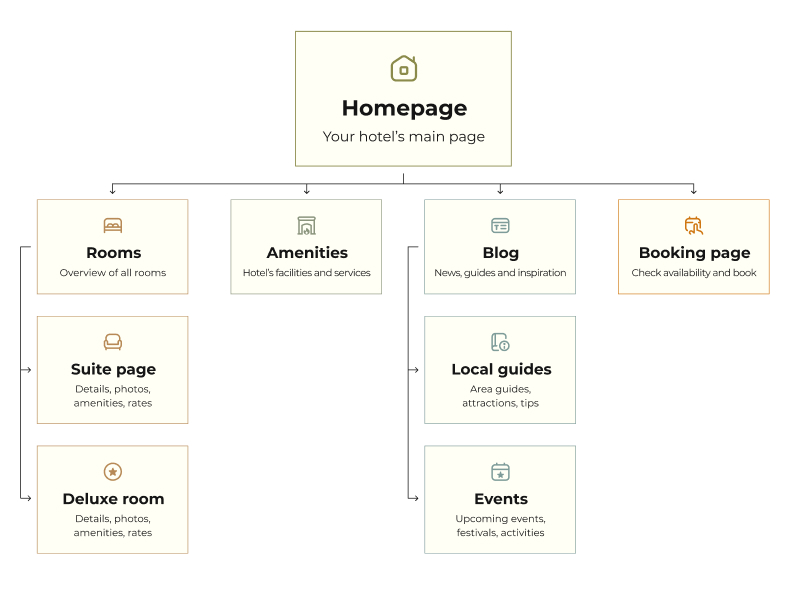 Hotel homepage navigation structure diagram