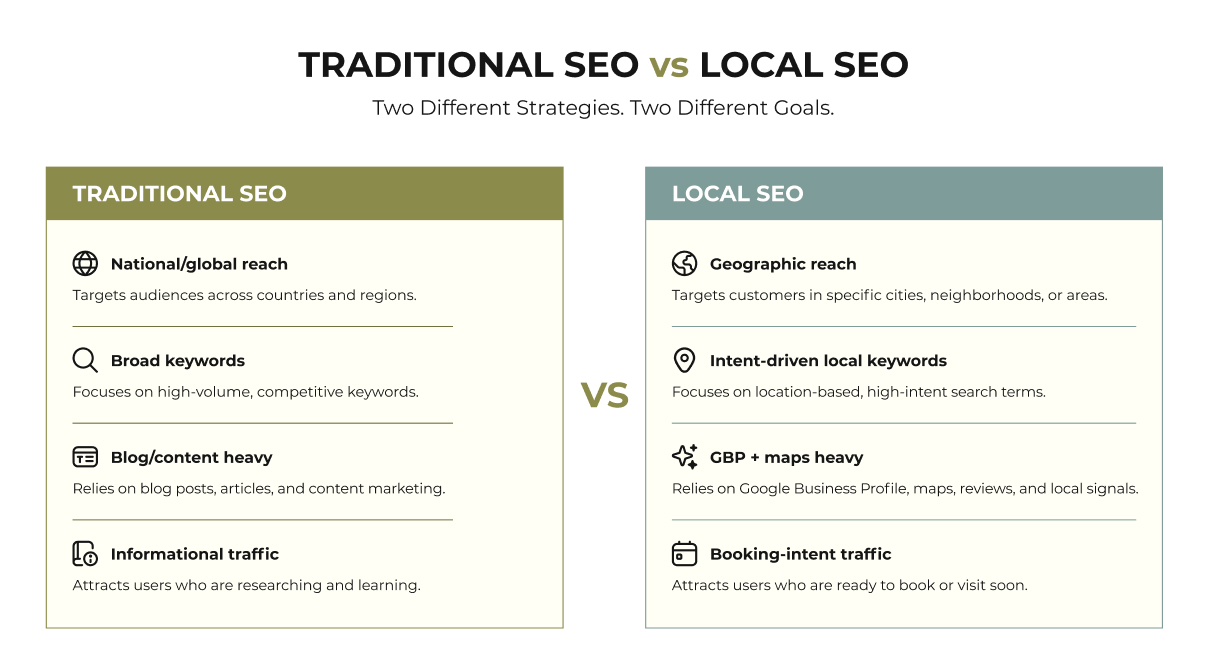 Comparison of traditional and local SEO