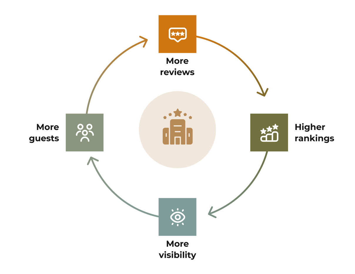 Cycle of reviews and visibility