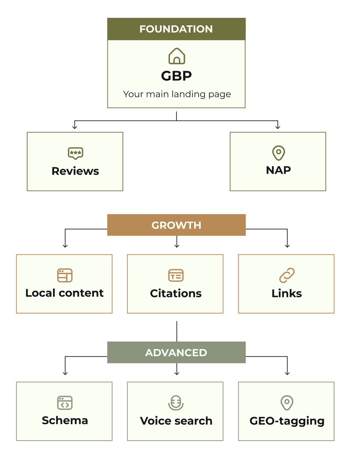 GBP structure with growth strategies