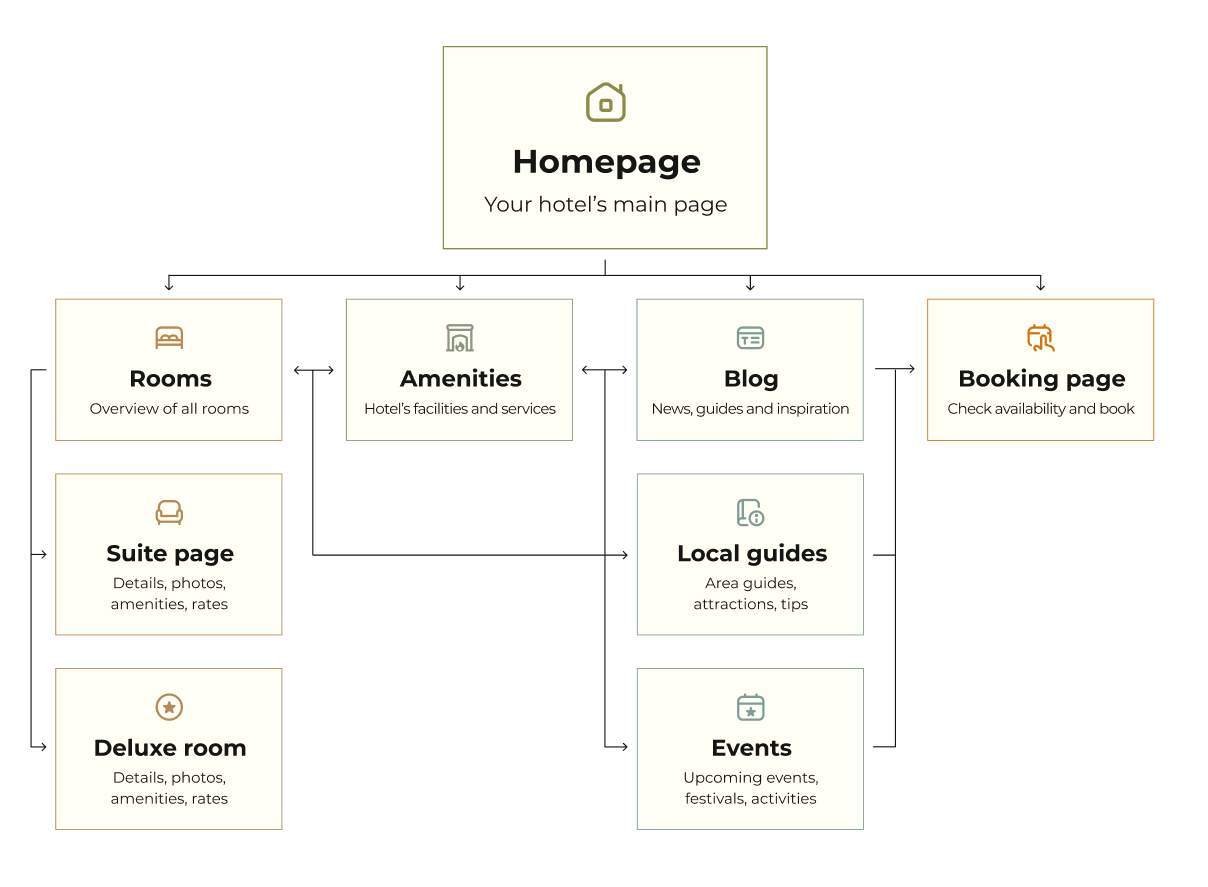 Hotel homepage navigation structure diagram