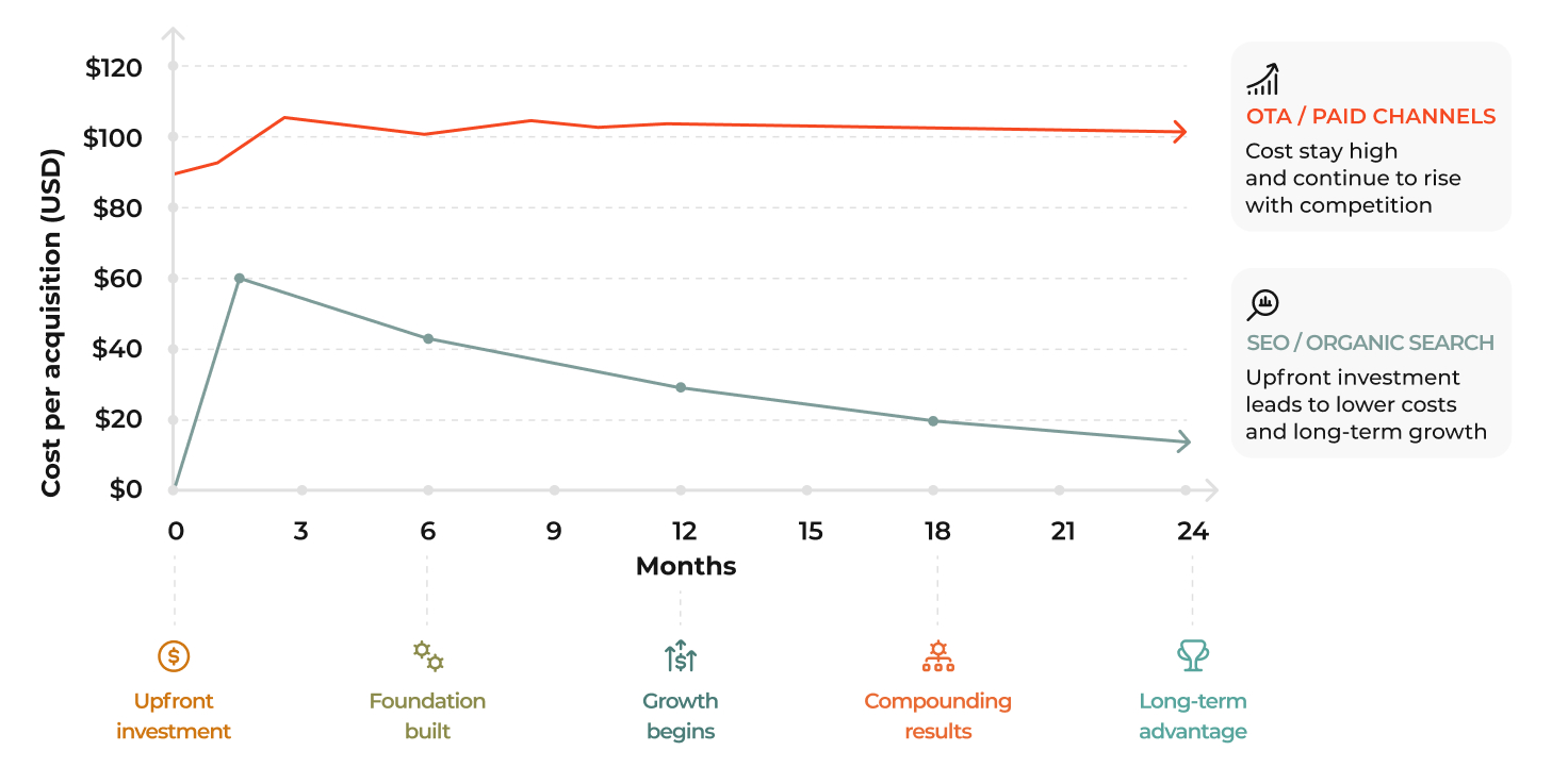 Cost comparison over time for channels на SEO vs OTA cost comparison for hotel