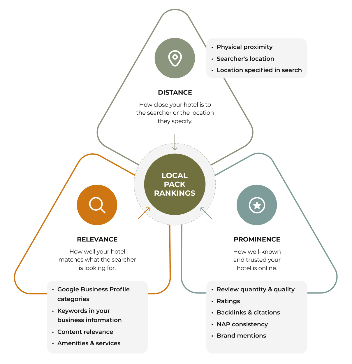 Diagram explaining local pack ranking factors for hotels: distance, relevance, and prominence, with examples such as searcher location, Google Business Profile categories, keywords, reviews, ratings, backlinks, citations, and brand mentions.