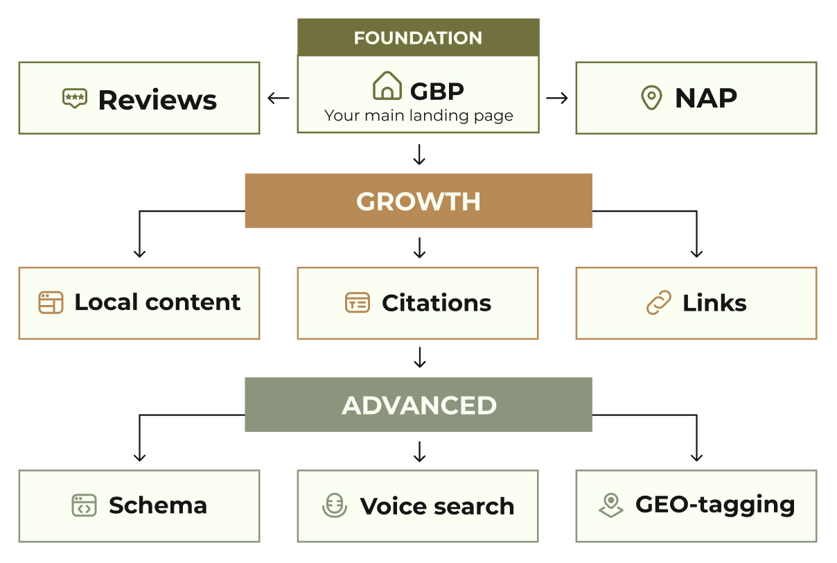 GBP structure with growth strategies