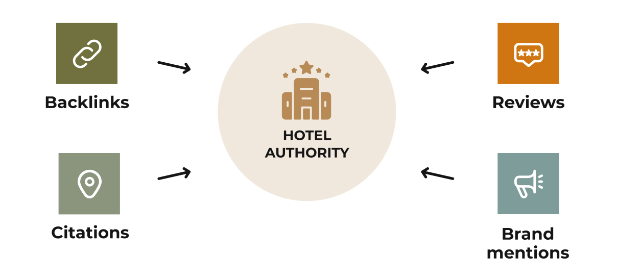 Diagram showing hotel authority built through four SEO trust signals: backlinks, citations, reviews, and brand mentions.