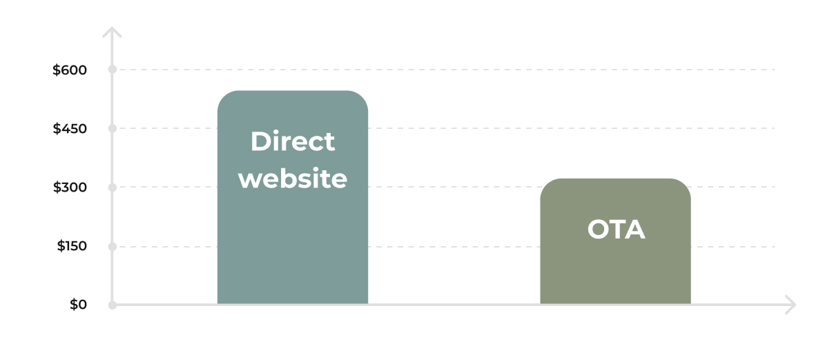 Bar chart comparing hotel booking revenue, showing direct website bookings at around $525 and OTA bookings at around $300.