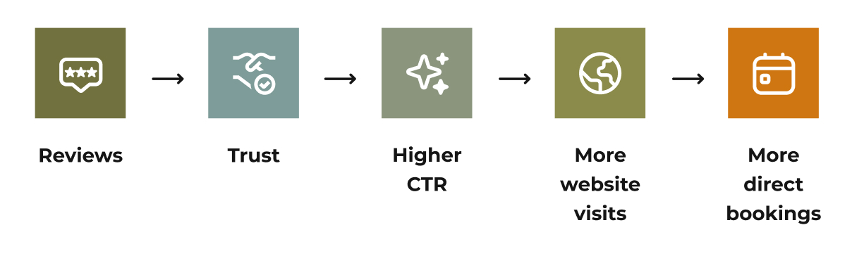 Flow diagram showing how hotel reviews build trust, increase CTR, drive more website visits, and lead to more direct bookings.