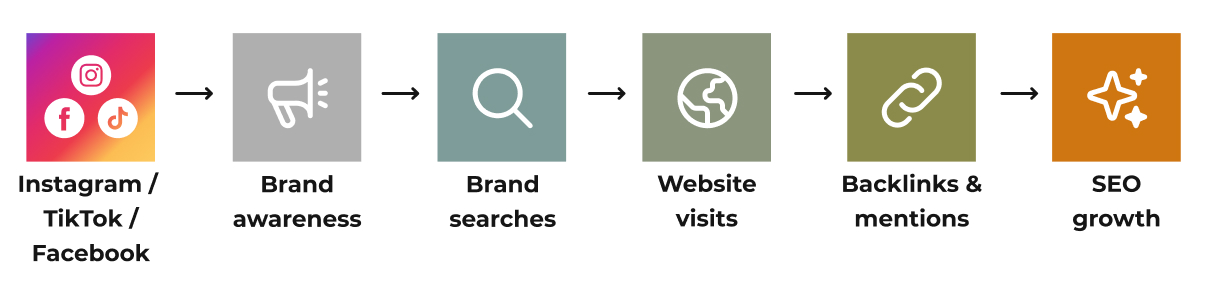 Flow diagram showing how social media channels like Instagram, TikTok, and Facebook lead to brand awareness, brand searches, website visits, backlinks and mentions, and SEO growth.