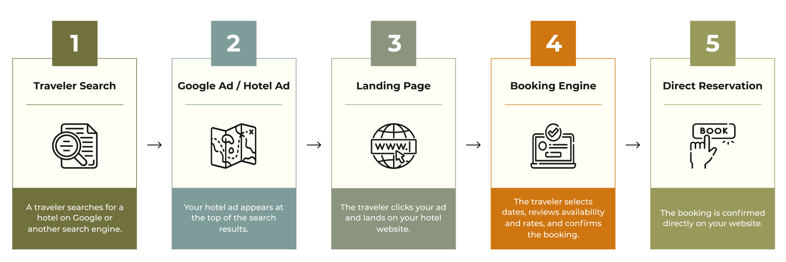 Flowchart showing the direct hotel booking journey: a traveler searches online, clicks a Google or hotel ad, lands on the hotel website, uses the booking engine, and completes a direct reservation with no OTA commission.