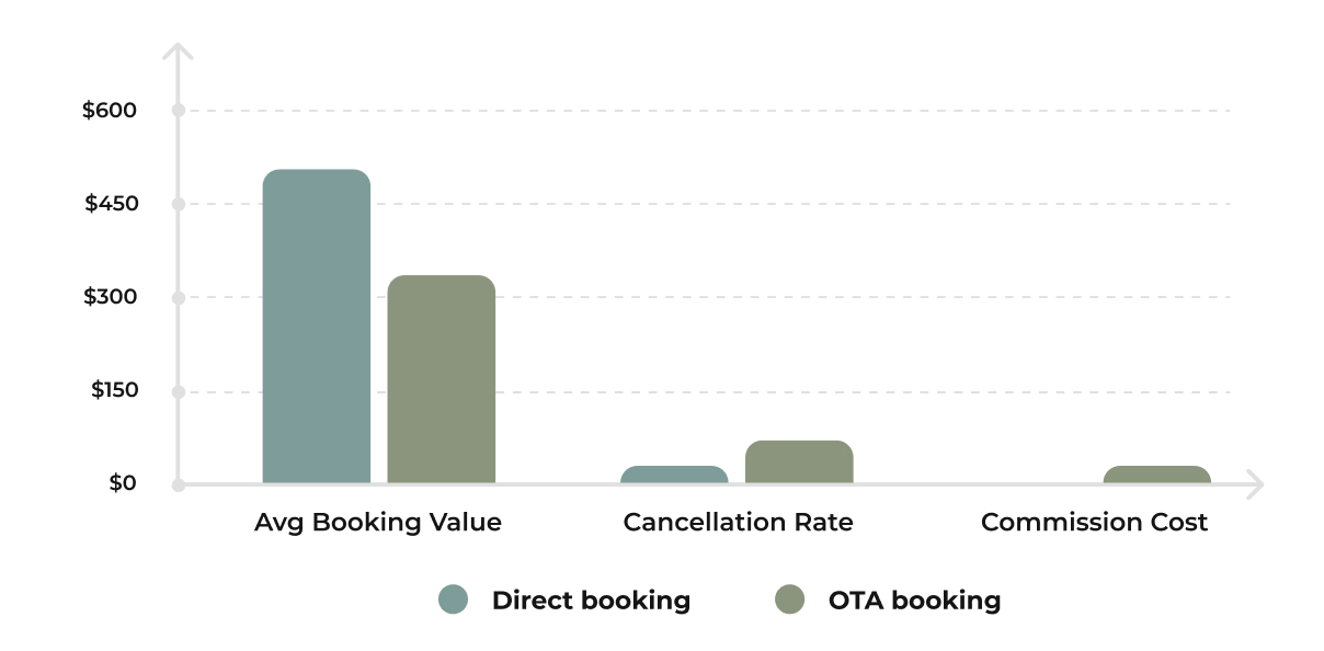 Bar chart comparing direct bookings and OTA bookings across three metrics: average booking value, cancellation rate, and commission cost. Direct bookings show higher average booking value, lower cancellation rate, and no commission cost compared with OTA bookings.
