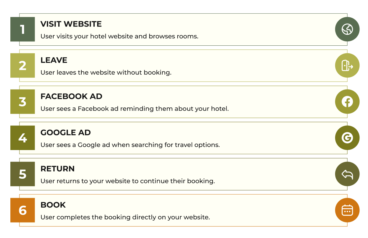 Flowchart showing a hotel remarketing journey: a user visits the hotel website, leaves without booking, sees Facebook and Google ads, returns to the website, and completes a direct booking.