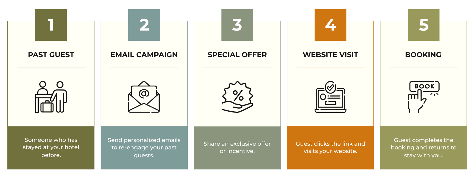 Flowchart showing an email re-engagement funnel for past hotel guests: a past guest receives a personalized email campaign with a special offer, visits the hotel website, and completes a new booking.