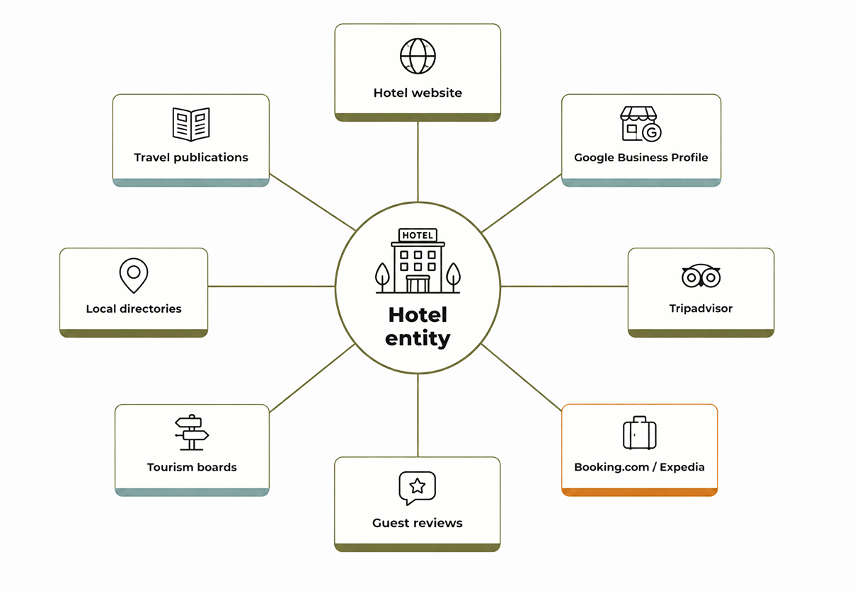 Hotel entity connected to key online sources: the hotel website, Google Business Profile, Tripadvisor, Booking.com and Expedia, guest reviews, tourism boards, local directories, and travel publications.