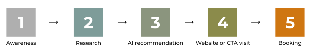 Five-step customer journey: awareness, research, AI recommendation, website or CTA visit, and booking.