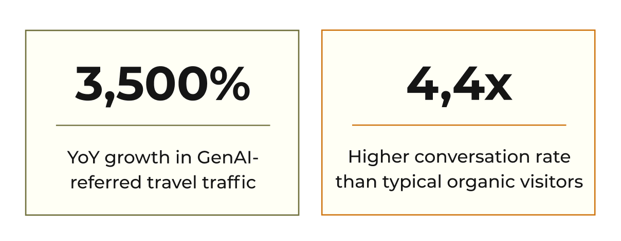 Travel traffic referred by generative AI grew 3,500% year over year and achieved a 4.4 times higher conversation rate than typical organic visitors.